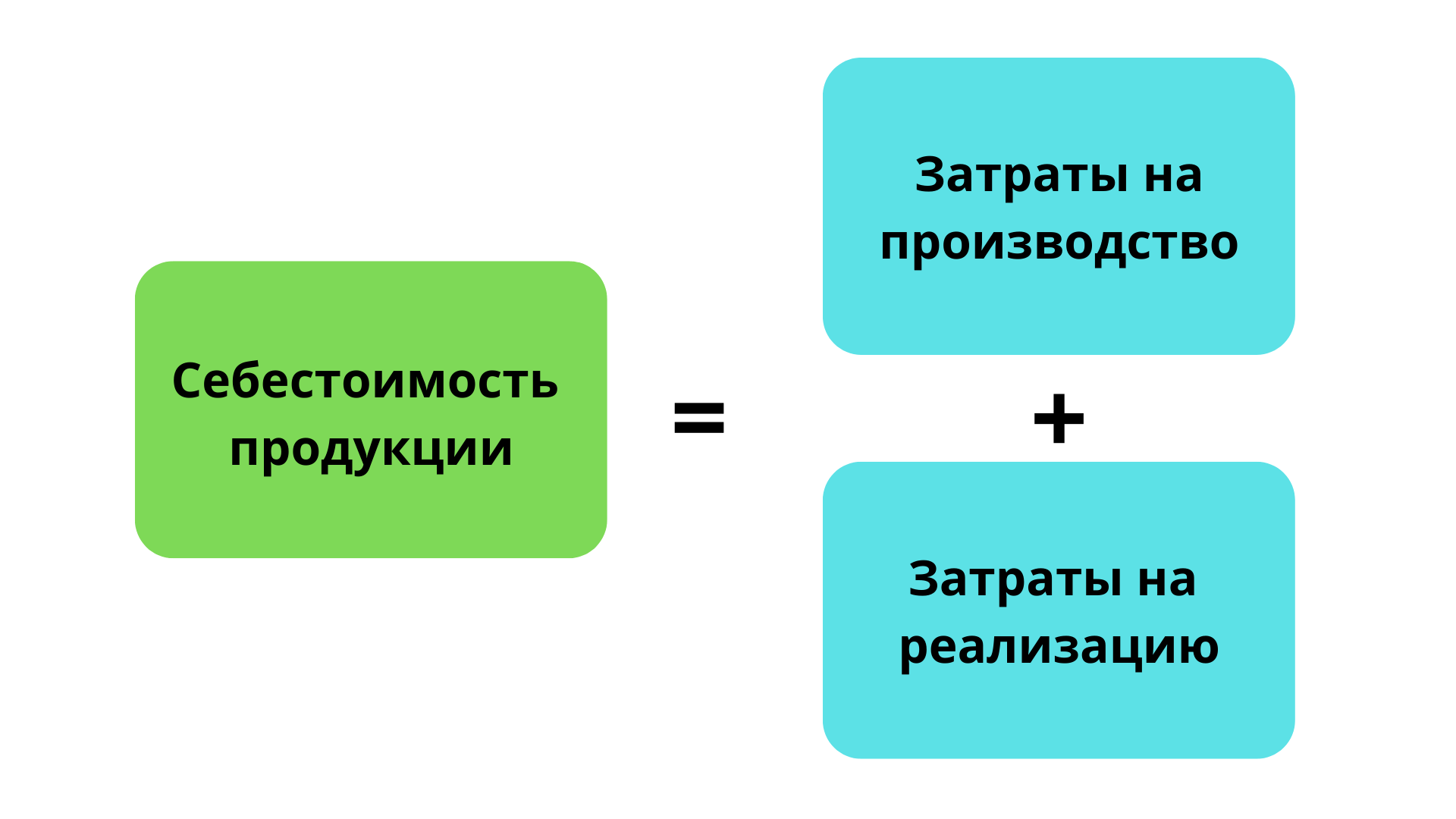 Что подразумевает себестоимость продукции