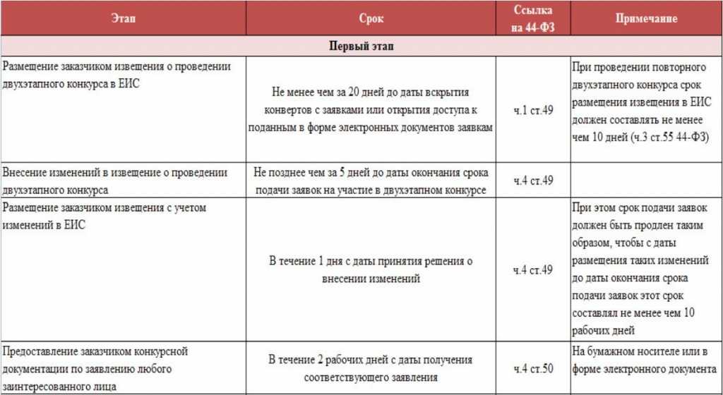 Изменения в закупках в 2023