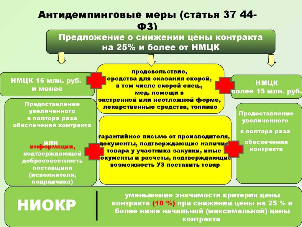 Добросовестность участника закупки в контрактной системе