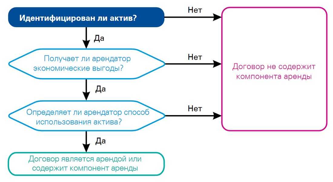 Критерии мсфо. Проводки по МСФО 16 аренда пример. Идентифицированный Актив МСФО 16. МСФО 16 аренда. Проводки по МСФО.