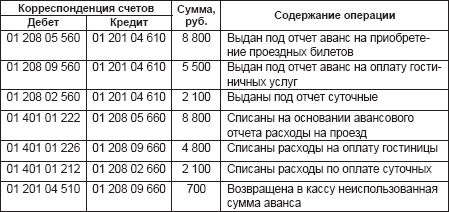 Как бюджетному учреждению правильно относить расходы, осуществляемые за счет средств субсидии, если организация не ведет приносящую доход деятельность. как бюджетному учреждению правильно относить расходы, осуществляемые за счет средств субсидии, если орг