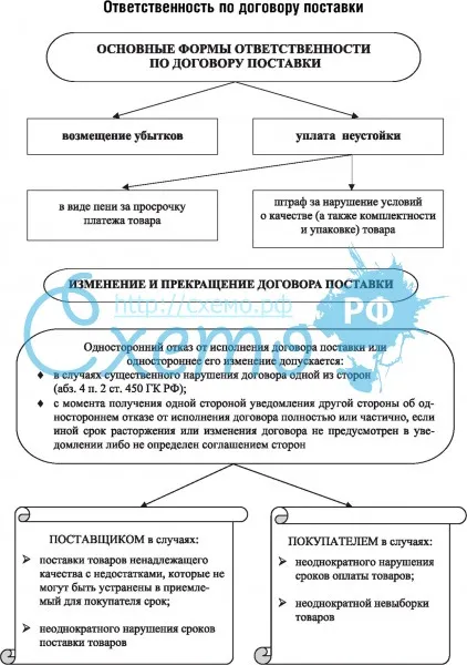 Взыскание задолженности по договору поставки в спб