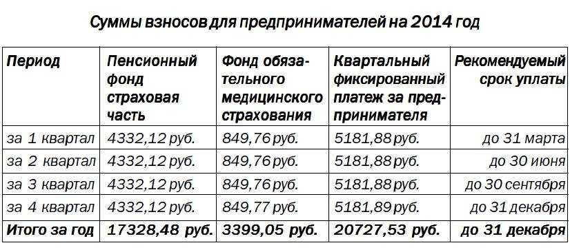 Страховые взносы ип за себя - что это, сколько и как платить | банки.ру