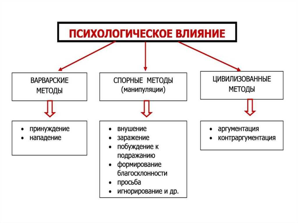 Психология воздействия - психология отношений