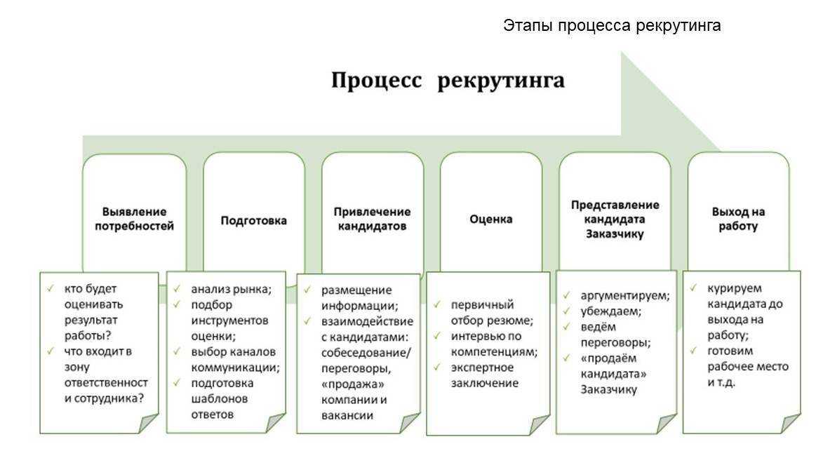 Рекрутинг - что это такое | cleverstaff.net