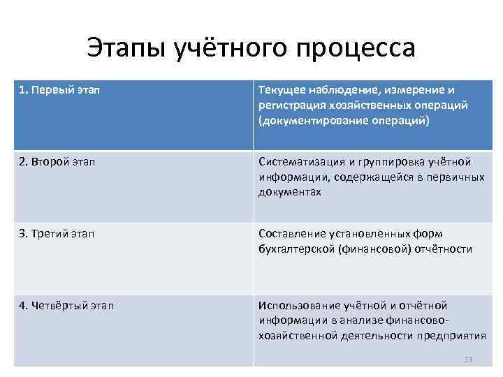 Реализация принципов бухгалтерского учета в рамках этапов учетного процесса предприятия