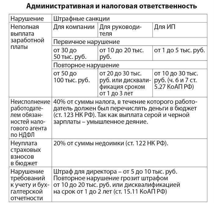 Виды ответственности за задержку выплаты зарплаты