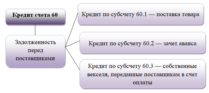 Счет учета 60 бухгалтерского учёта (расчёты с поставщиками) | бухгалтерия | учебные статьи artemvm.info