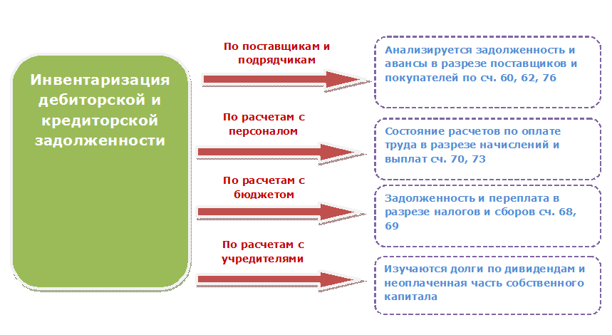 Инвентаризация дебиторской задолженности и обязательств по состоянию на 01 07 2023