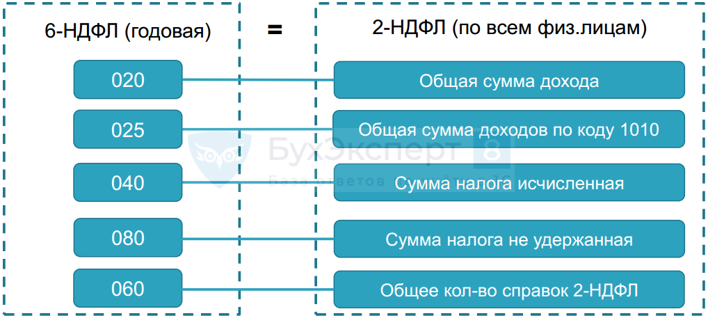 Как с 2023 года заполняются показатели перечисленного налога в 6 НДФЛ и Справках о доходах в 1С Зарплате и управлении персоналом 8 ред 3
