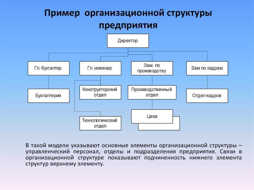 7 типов организационных структур для компании