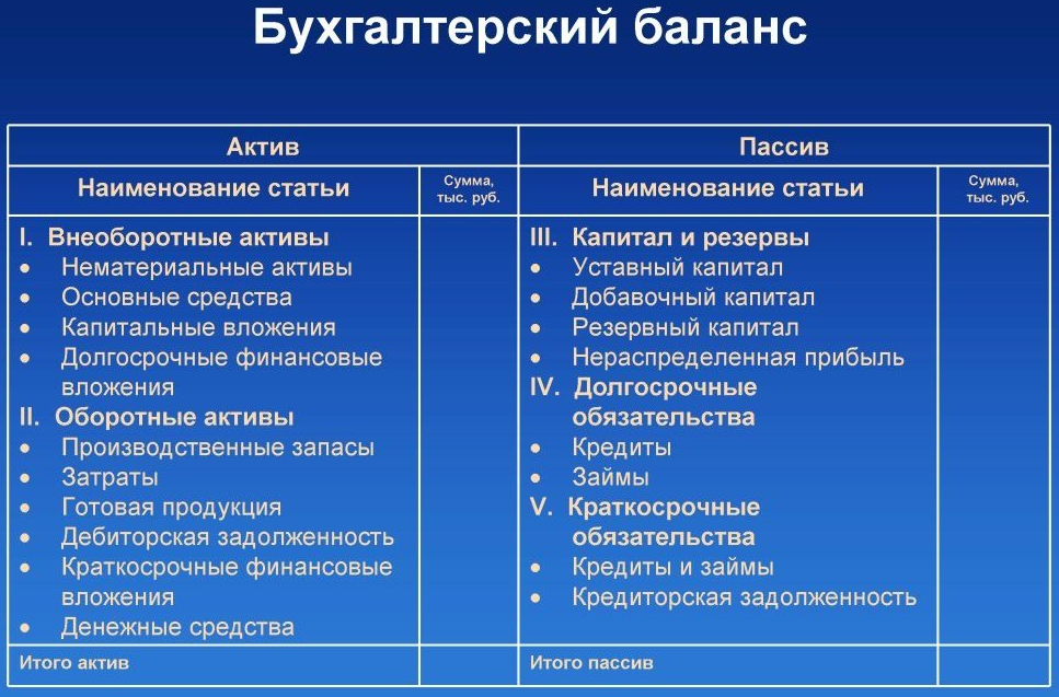 Бухгалтерский баланс 11 класс