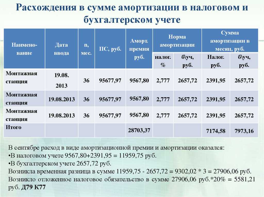 Что такое амортизация облигаций