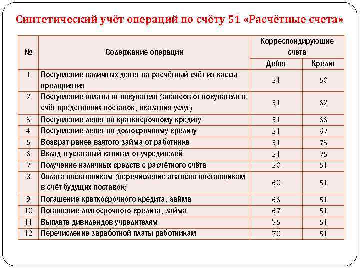 Основные понятия и назначение плана счетов бухгалтерского учета