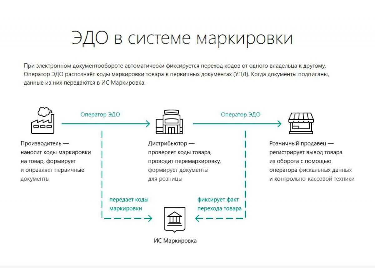 Перешли на электронную систему. Схема Эдо маркировка. Электронный документооборот схема работы. Товары от поставщика. Прием товара с маркировкой.