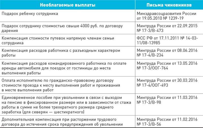 Учет расходов на загранкомандировки в «1с:бухгалтерии 8»