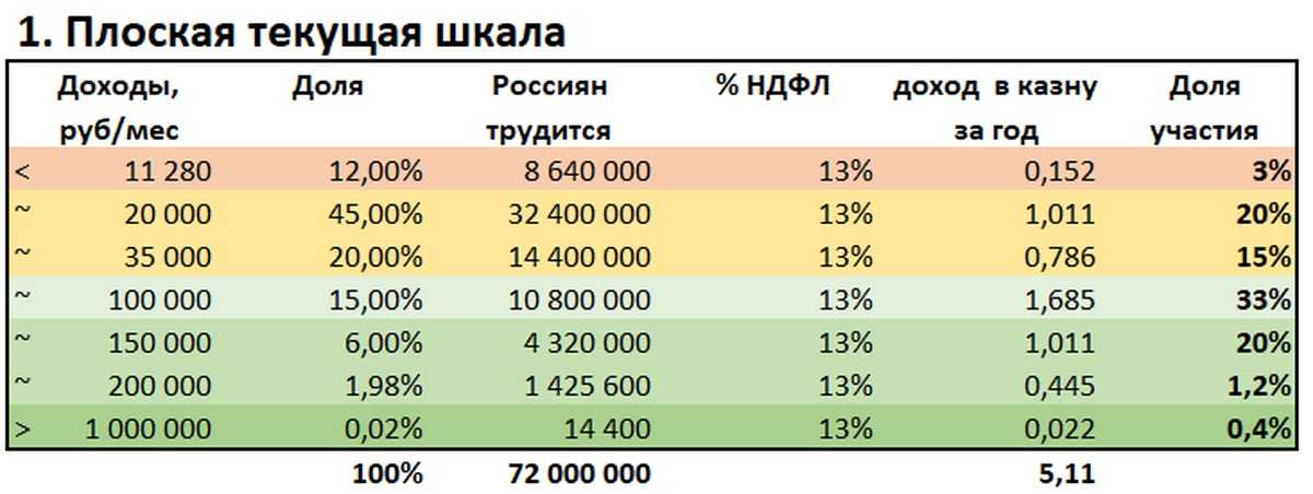 Почему в россии не вводят прогрессивную шкалу налогообложения