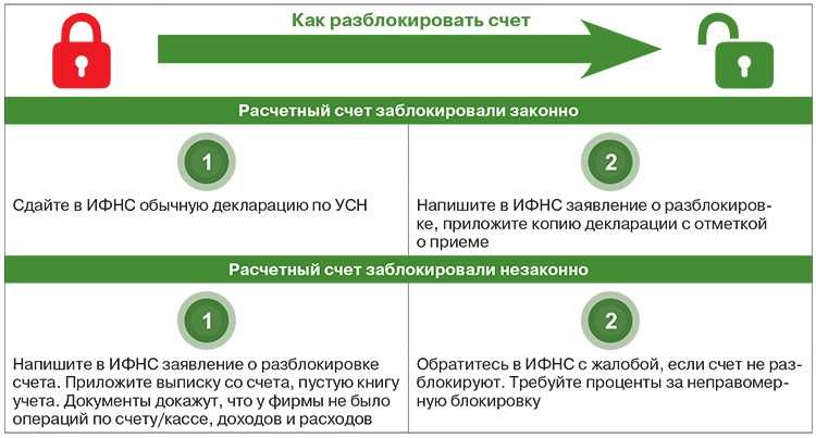 Каковы причины блокировки расчетного счета банком и способы снятия ареста