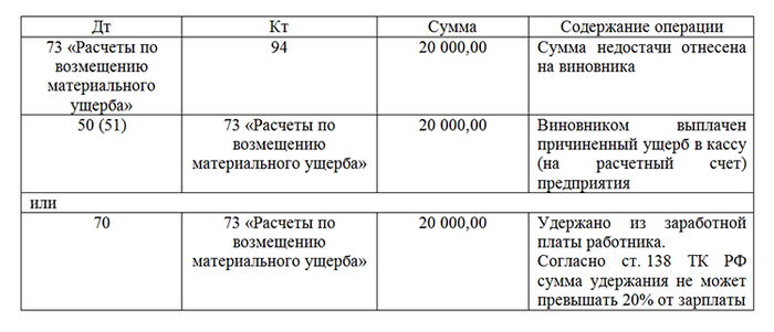 Как закрыть 94 счет после списания товара?