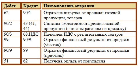 Учет земельных участков в 1с 8.3 бухгалтерия. покупка, разбиение земельного участка