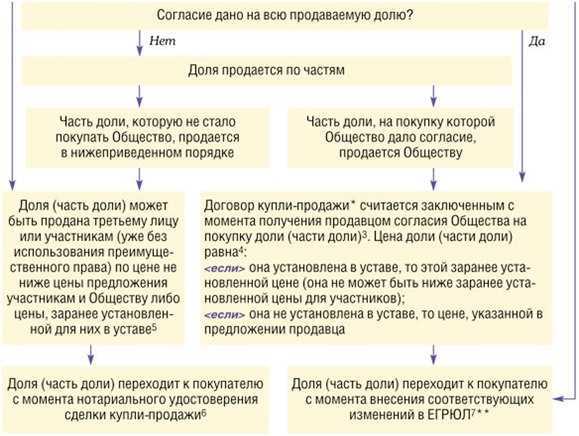 Купля-продажи доли в ооо без нотариуса: как провести сделку правильно