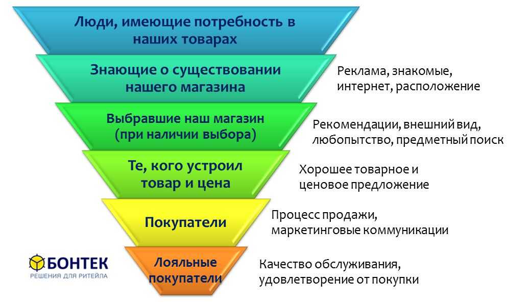 Как продать остатки товара