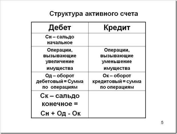 Дебет и кредит простыми словами: что это?