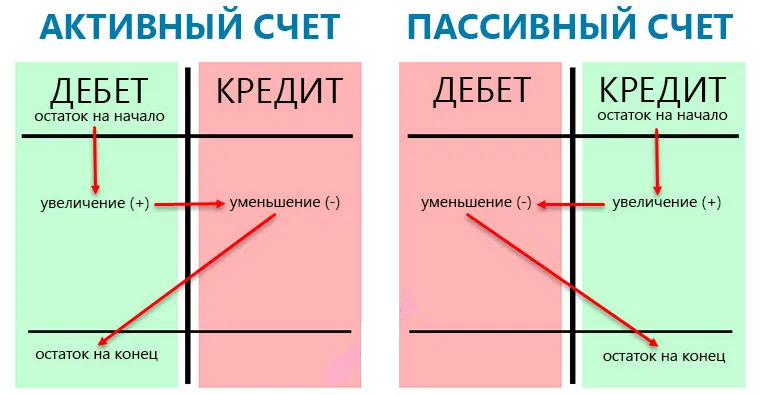 Дебет и кредит ️ определение терминов простыми словами