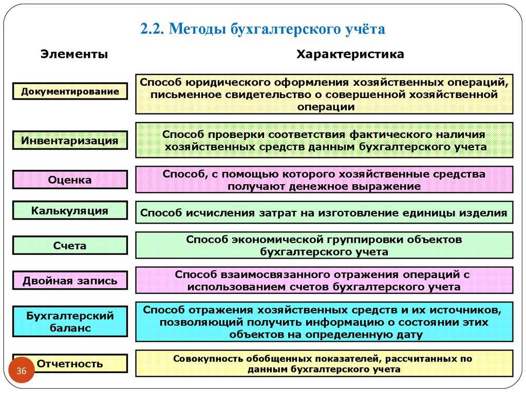 Структура современного бухгалтерского учета