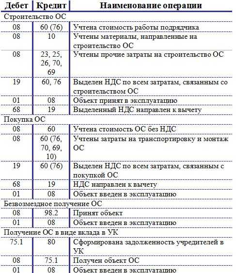 Аудит учета основных средств типичные ошибки - errorsguru.ru - удалённая помощь с техникой