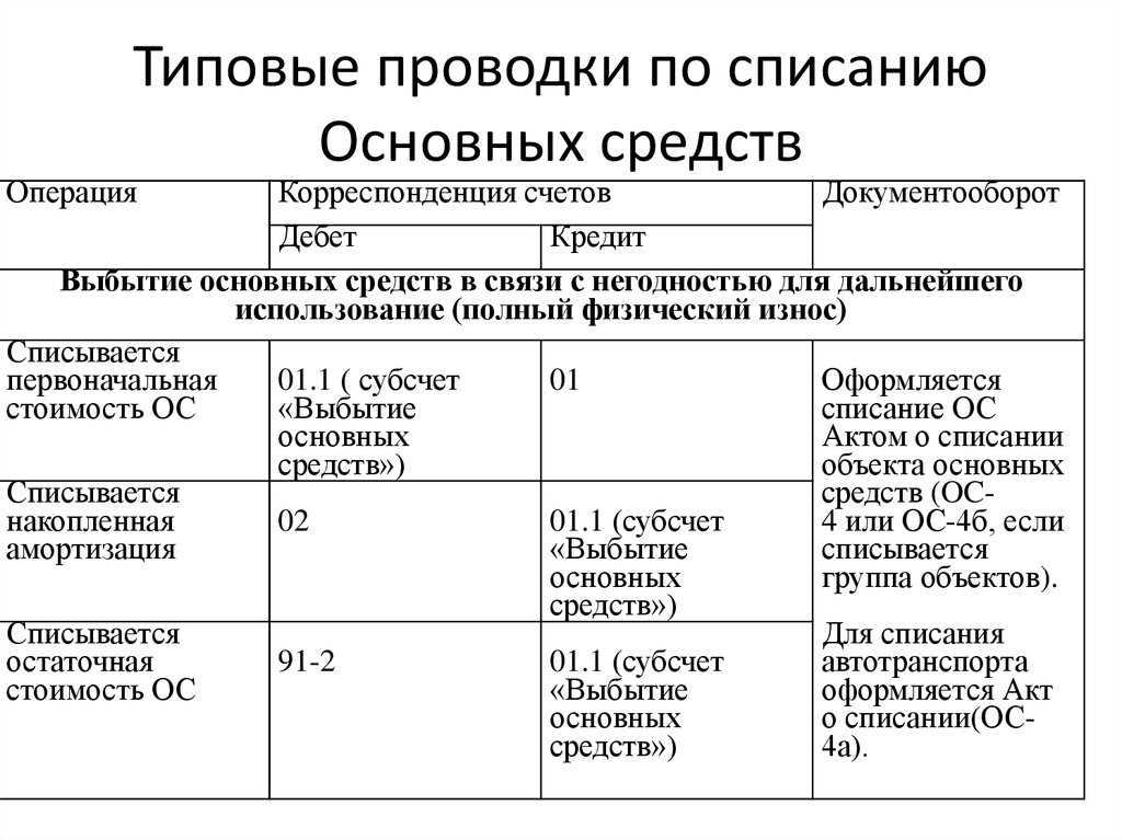 Типичные ошибки при аудите основных средств