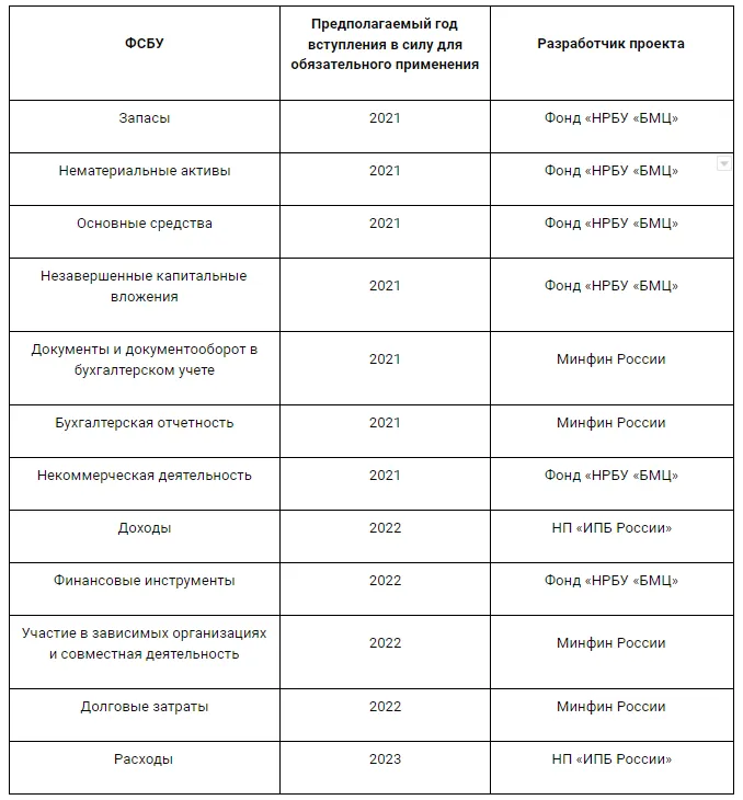 Новые стандарты фсбу с 2023 года — «мое дело»