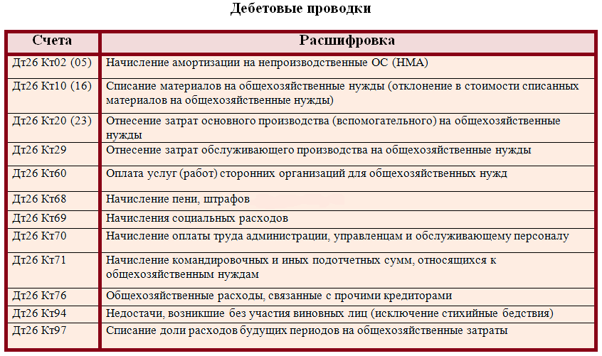 Когда следует создавать субсчета к счету 20 «основное производство» в 1с?