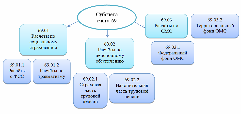Счет 69 расчеты по социальному страхованию в 2024 году - права пенсионеров и инвалидов