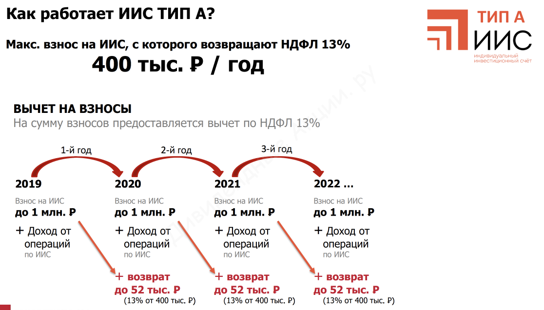 Иис в сбербанке 2024: тарифы, условия, доходность, налоговый вычет, как закрыть счет и отзывы вкладчиков