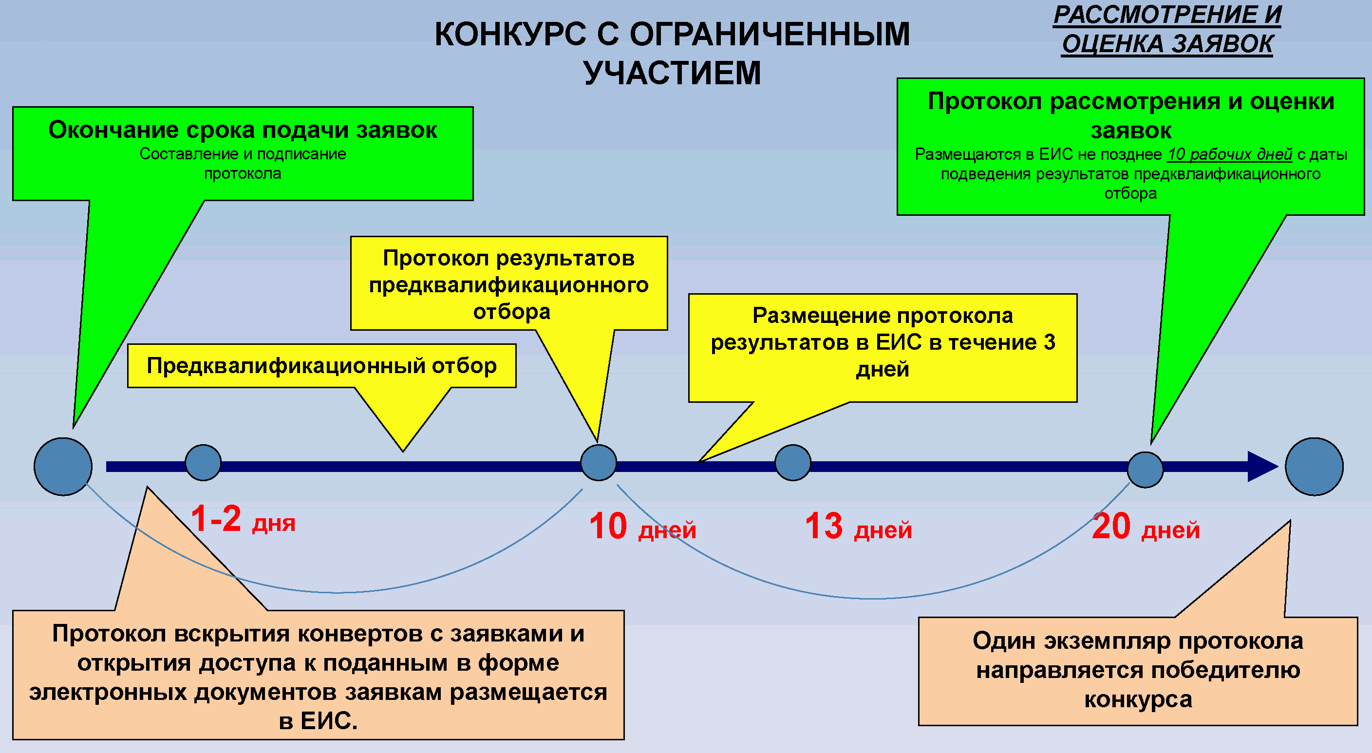 Как участвовать в коммерческих торгах со стороны заказчика