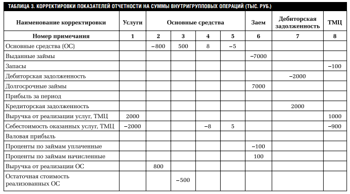 Формирование сводной отчетности с использованием "1с:консолидации 8" | бух.1с - сайт для современного бухгалтера