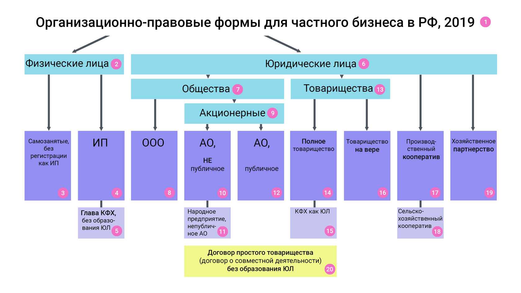 Как правильно выбрать организационно-правовую форму для своей фирмы?