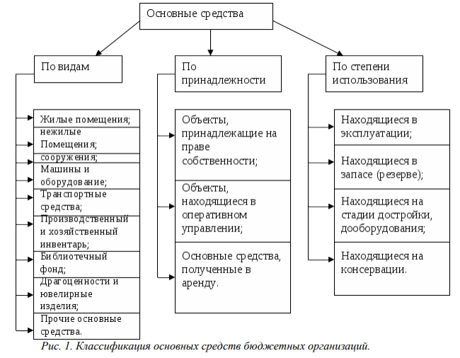 Амортизация основных средств, учитываемых на счете 03