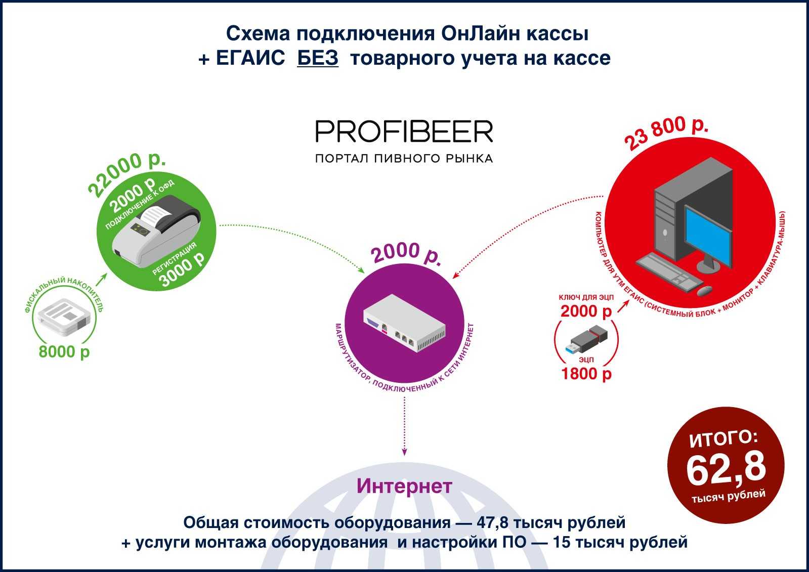 Егаис - что это