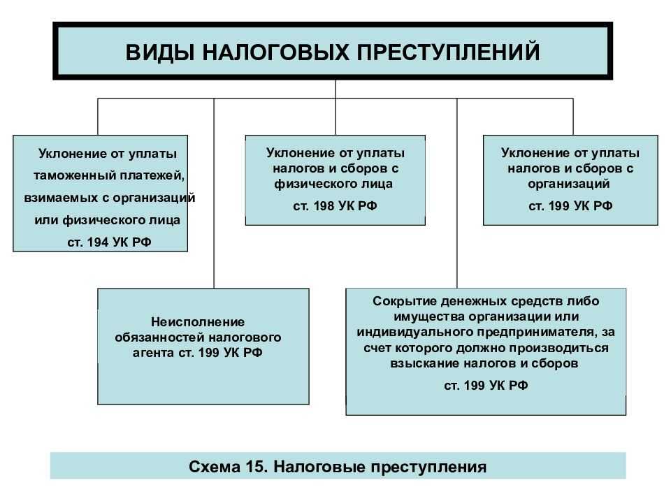 Налоговые правонарушения и ответственность за их совершение, понятие налогового правонарушения и порядок применения налоговых санкций