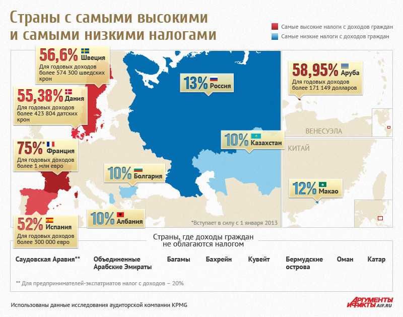 Самые богатые в россии платят меньше налогов, чем бедные / почему не повышают налог на богатых