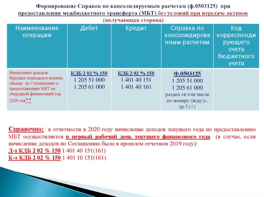 Формирование справки по консолидируемым расчетам (ф. 0503125)