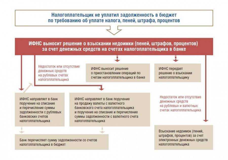 Арест счета в банке судебными приставами: за какие проступки его наложат и как снять