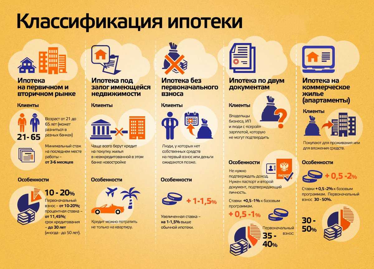 Приобретение жилья по ипотечным программам ➜  жизненные ситуации от владей легко