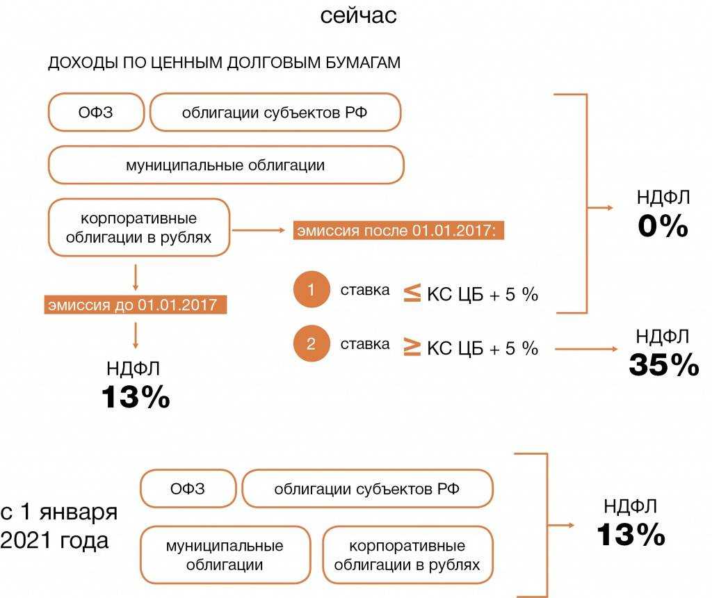 Налог с продажи недвижимости: квартиры, дома, земельного участка и др.