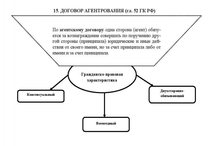 Агентский договор: документооборот, стороны, виды, предмет, определение