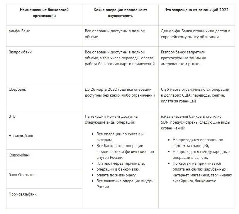 Банки под санкциями: какие попали в список в 2022 году | bankstoday