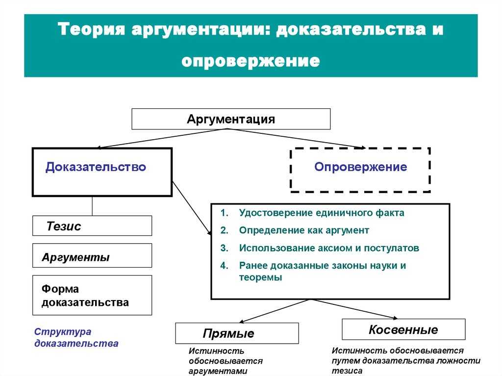 73. сущность логического доказательства и его структура. логика: шпаргалка.