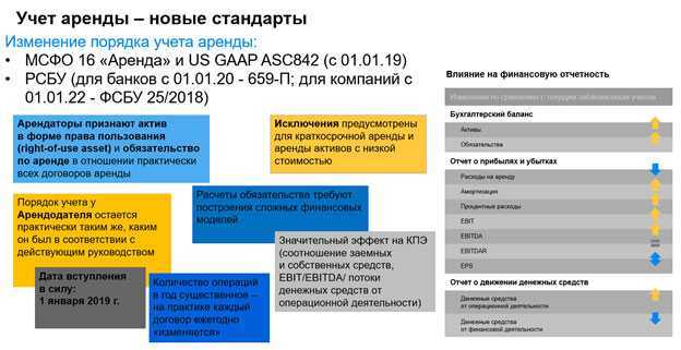 Фсбу и мсфо. Учет аренды. Учет аренды основных средств по МСФО.. Аренда по МСФО учет на примерах. Обязательство по аренде МСФО.